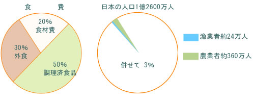 農・漁業者の人口と食費のグラフ